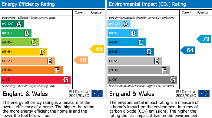 EPC Graph for Crambeck Village, Welburn, YO60