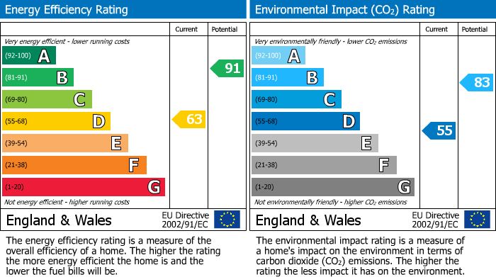 EPC Graph for Great Barugh, Malton, YO17