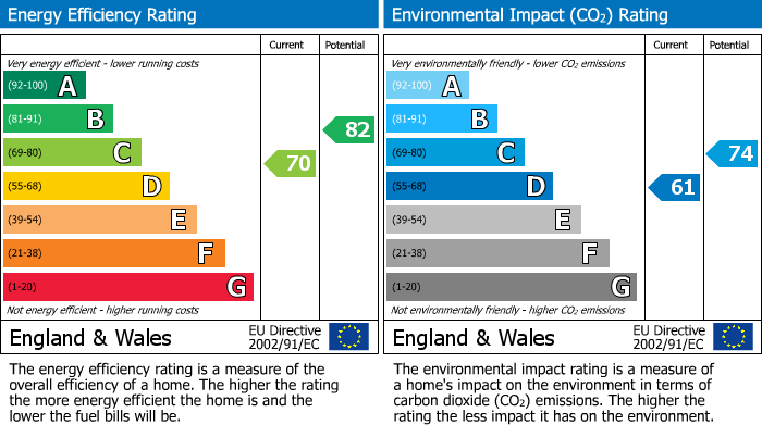 EPC Graph for West Lutton, Malton, YO17