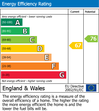 EPC Graph for Hall Close, Nafferton, YO25