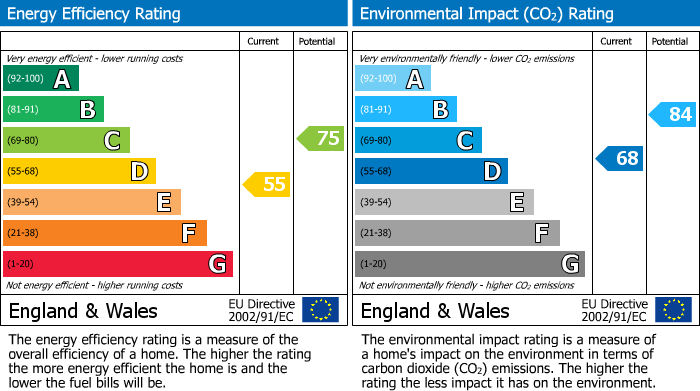 EPC Graph for Long Meadows, Rillington, YO17