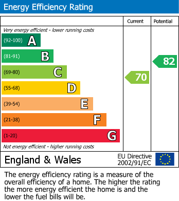 EPC Graph for Station Road, Cranswick, YO25