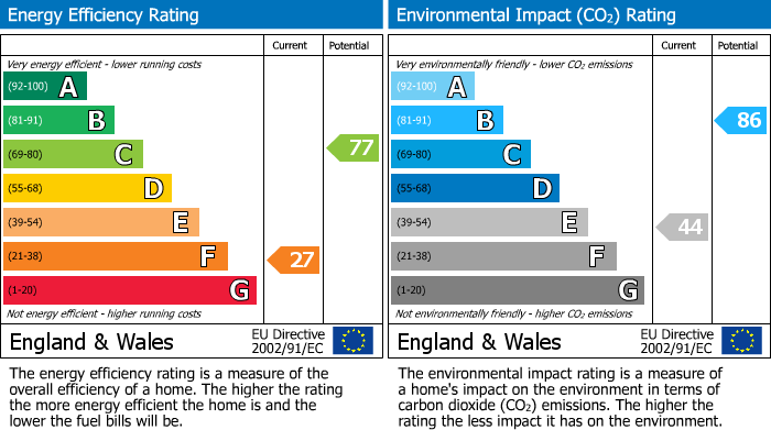 EPC Graph for Levisham, Pickering, YO18