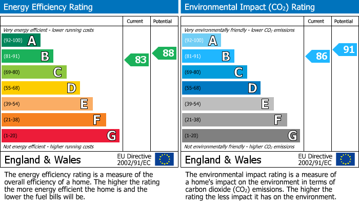 EPC Graph for Whitwell, York, YO60