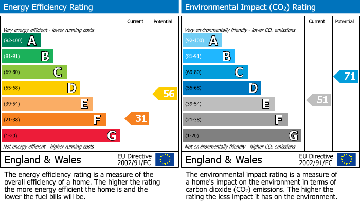 EPC Graph for Maltongate, Langtoft, YO25