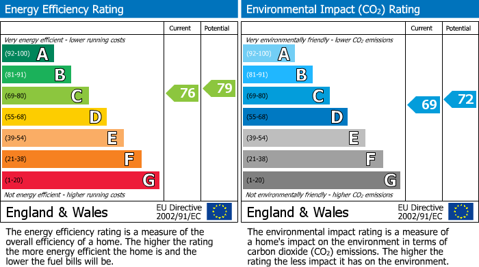 EPC Graph for Middlecave Road, Malton, YO17