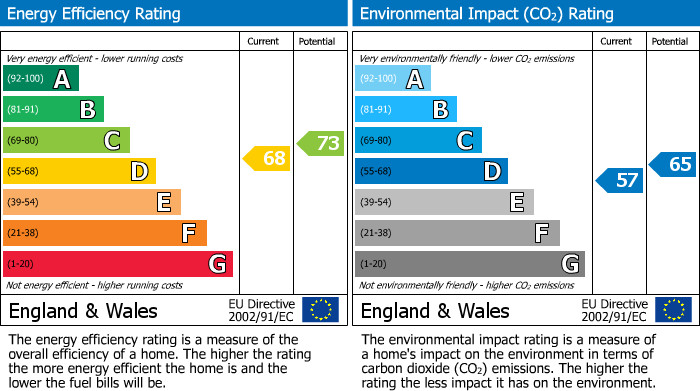 EPC Graph for Sutton Court, Skegness, PE25