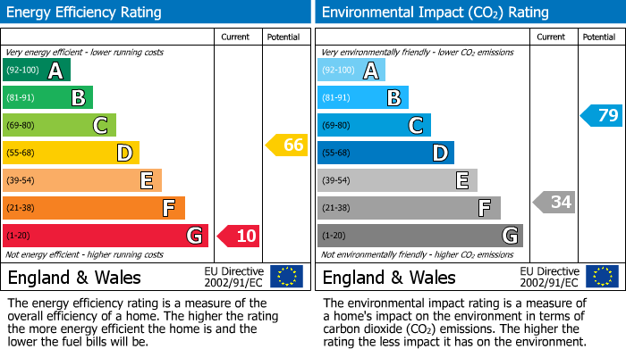 EPC Graph for Eastfield, Amotherby, YO17