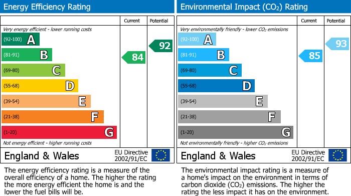 EPC Graph for Burton Road, Kilham, YO25