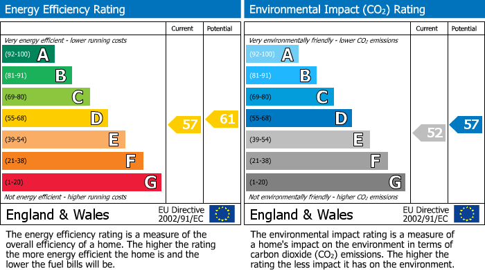 EPC Graph for Langton Road, Norton, YO17