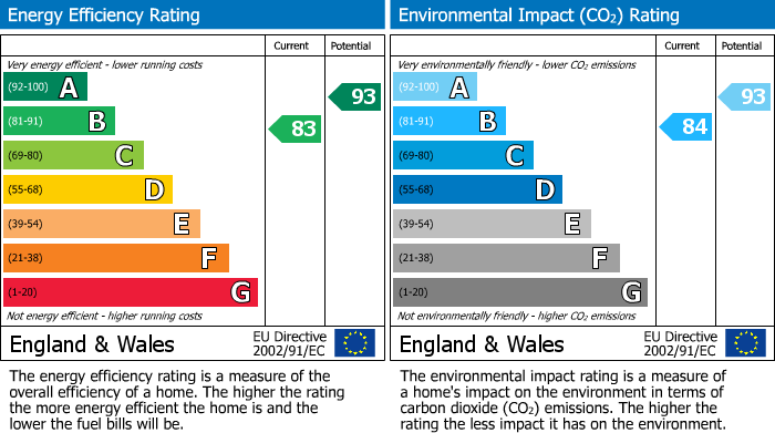 EPC Graph for Harvest Drive, Malton, YO17
