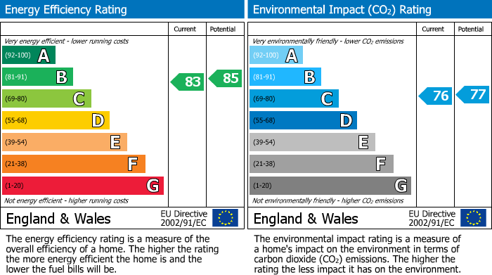 EPC Graph for Princess Road, Malton, YO17