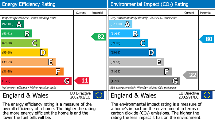 EPC Graph for The Newlands, Pickering, YO18