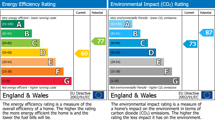 EPC Graph for The Meadows, Foxholes, YO25