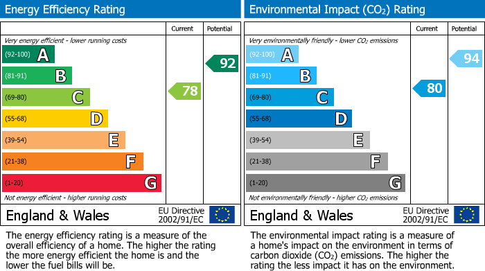 EPC Graph for Shepherds Hill, Pickering, YO18