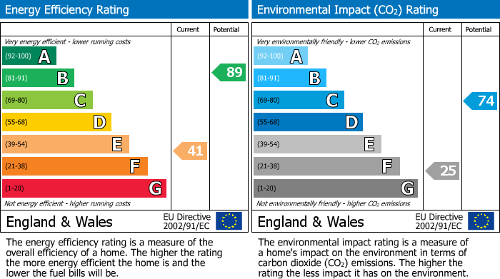 EPC Graph for Yorkersgate, Malton, YO17