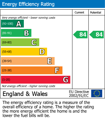 EPC Graph for Ramsden Close, Driffield, YO25