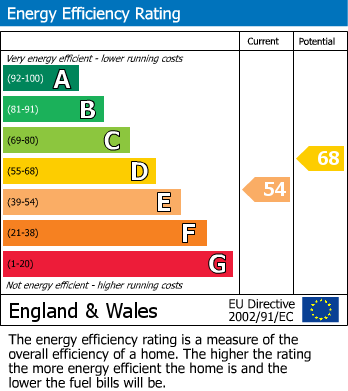 EPC Graph for Mowbray Crescent, Hovingham, YO62