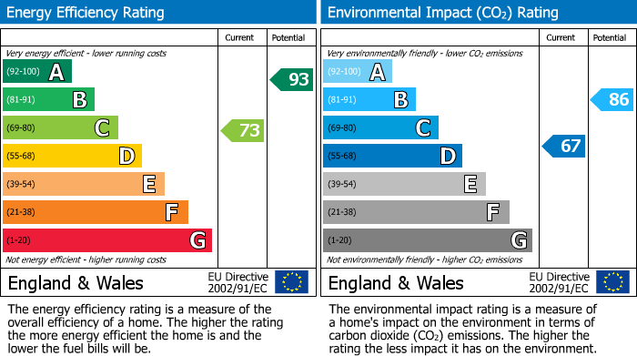 EPC Graph for Station Road, Sherburn, YO17