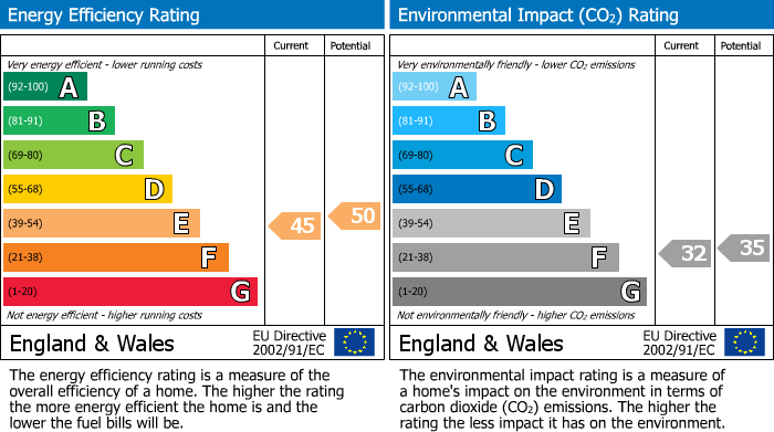 EPC Graph for Hillside Way, West Lutton, YO17