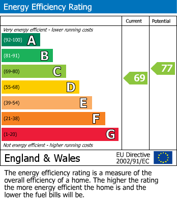 EPC Graph for Leat Close, Norton, YO17