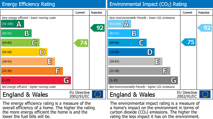 EPC Graph for South Back Lane, Terrington, YO60