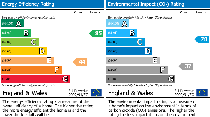 EPC Graph for East Street, Kilham, YO25