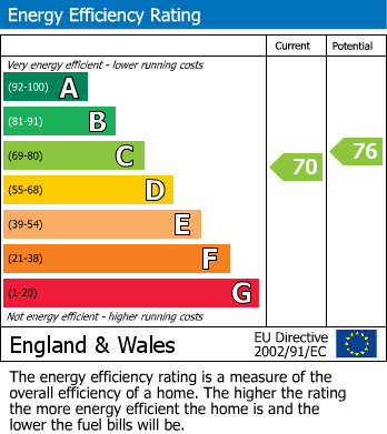 EPC Graph for Kingfisher Drive, Pickering, YO18