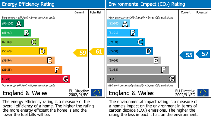 EPC Graph for St. Peter Street, Norton, YO17